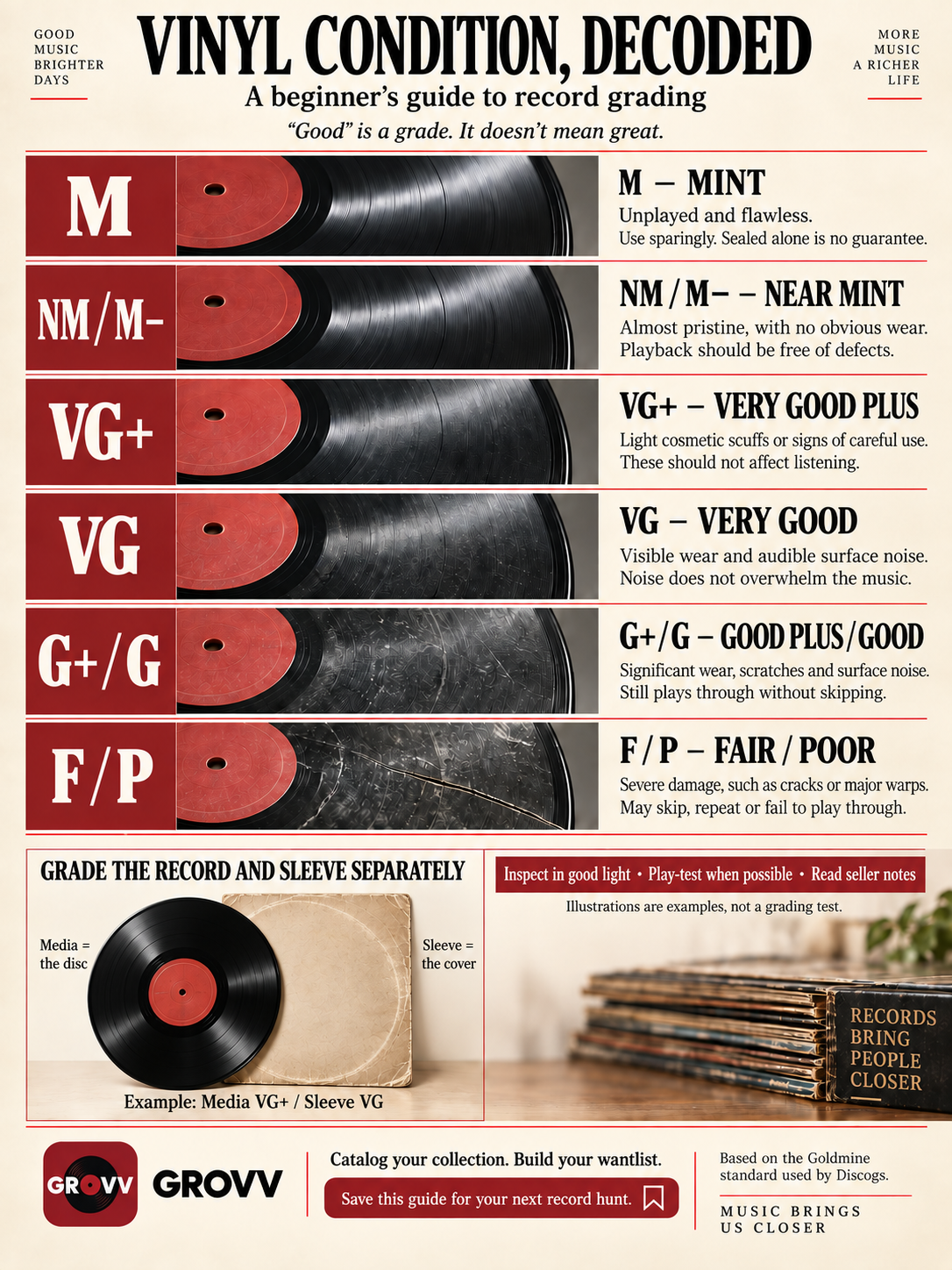 English vinyl condition guide with illustrative examples from Mint to Fair/Poor. AI-generated images illustrate the scale; they cannot establish a record’s actual grade.