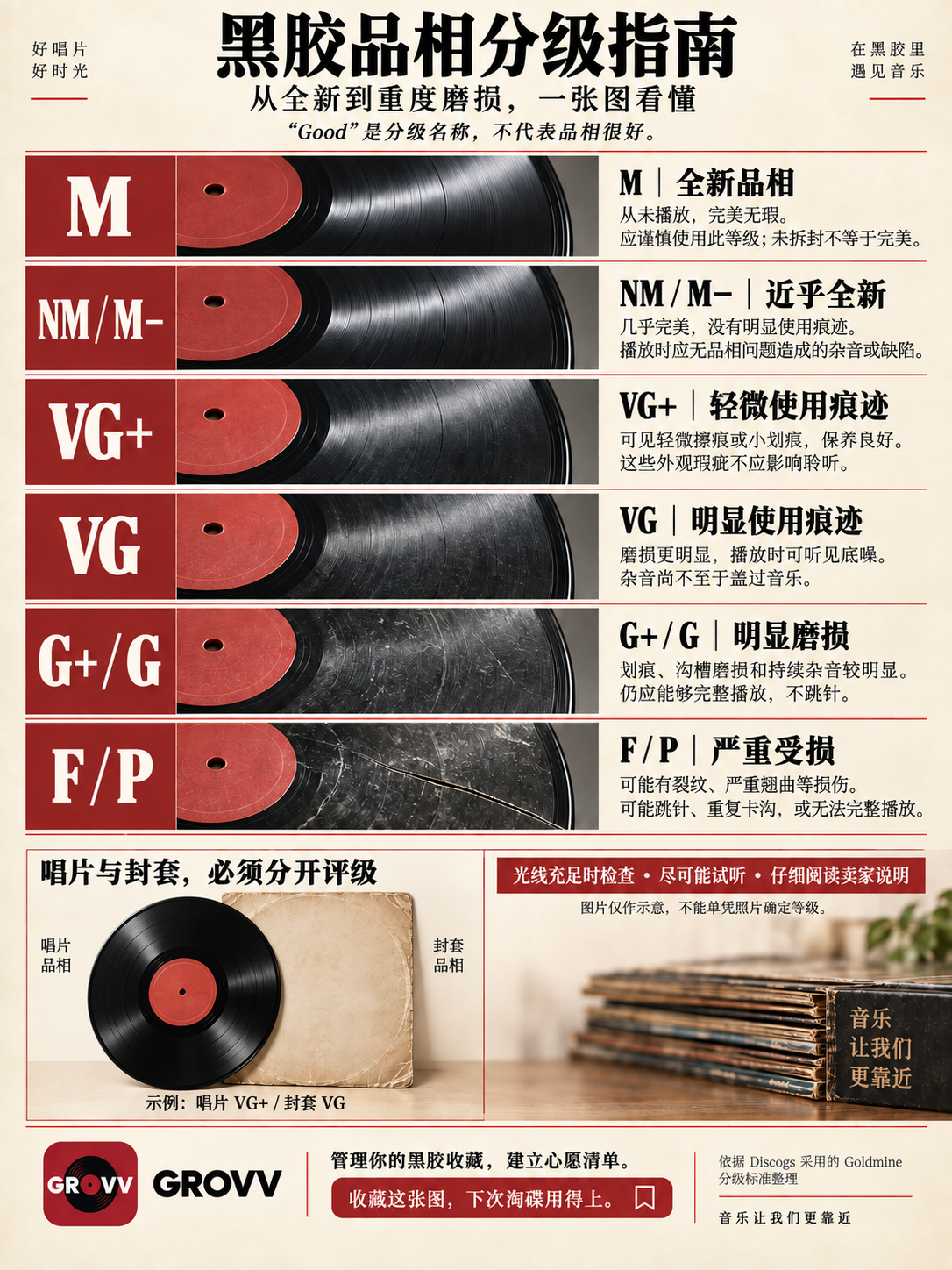 黑胶品相分级中文图解，展示从 Mint 到 Fair/Poor 的等级。图片由 AI 生成，仅作示意，不能据此判断一张唱片的实际等级。